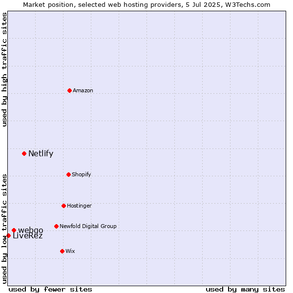 Market position of Netlify vs. webgo vs. LiveRez