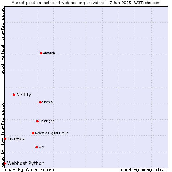 Market position of Netlify vs. LiveRez vs. Webhost Python