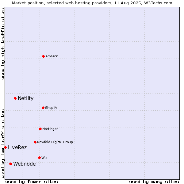 Market position of Netlify vs. Webnode vs. LiveRez