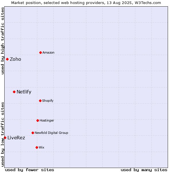 Market position of Netlify vs. Zoho vs. LiveRez