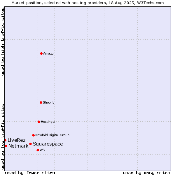 Market position of Squarespace vs. Netmark vs. LiveRez