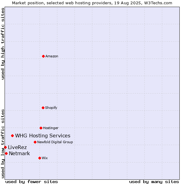 Market position of WHG Hosting Services vs. Netmark vs. LiveRez