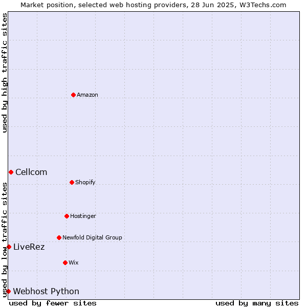 Market position of Cellcom vs. LiveRez vs. Webhost Python