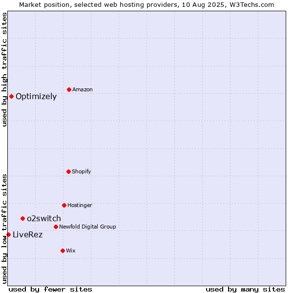 Market position of o2switch vs. Optimizely vs. LiveRez