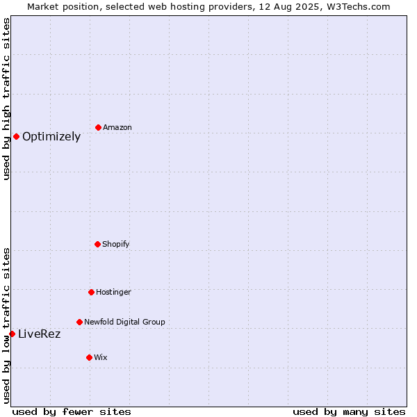 Market position of Optimizely vs. LiveRez