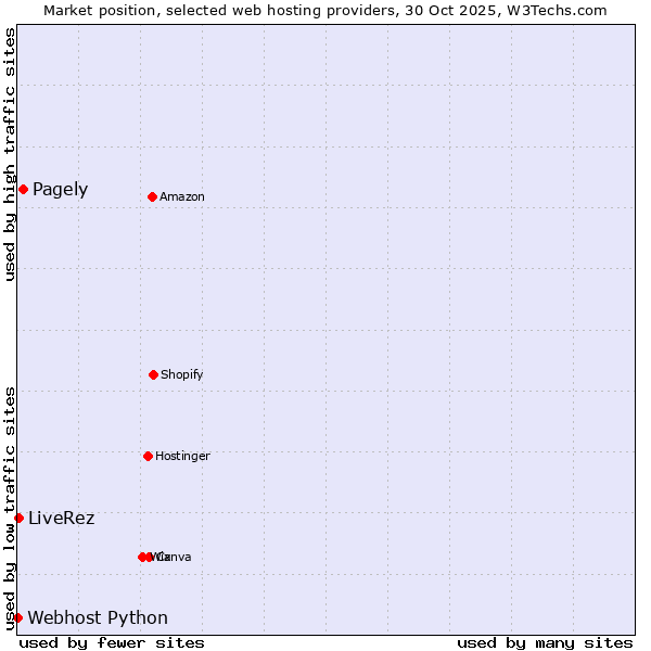 Market position of Pagely vs. LiveRez vs. Webhost Python