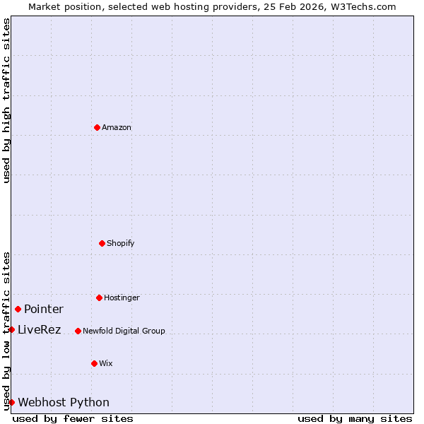 Market position of Pointer vs. LiveRez vs. Webhost Python