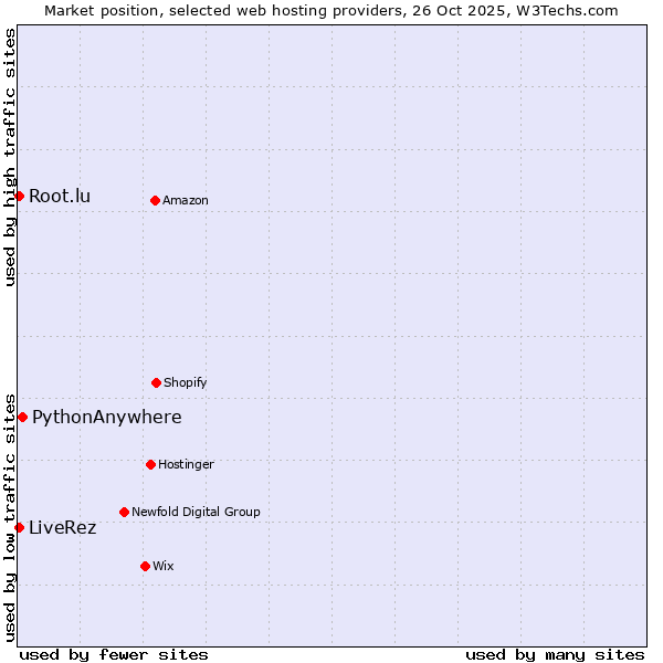 Market position of PythonAnywhere vs. Root.lu vs. LiveRez