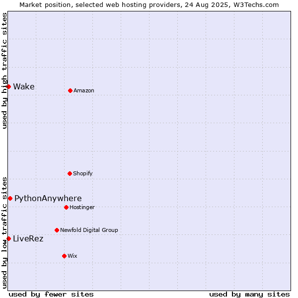 Market position of PythonAnywhere vs. Wake vs. LiveRez