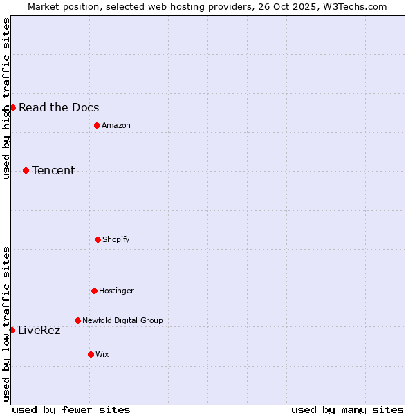 Market position of Tencent vs. Read the Docs vs. LiveRez