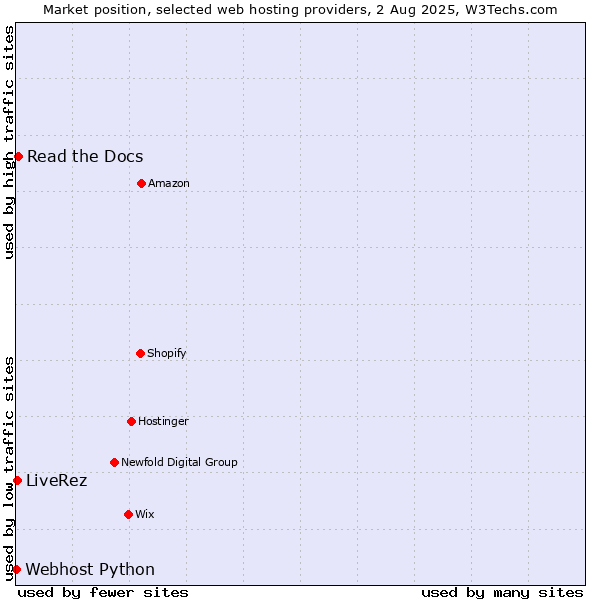 Market position of Read the Docs vs. LiveRez vs. Webhost Python