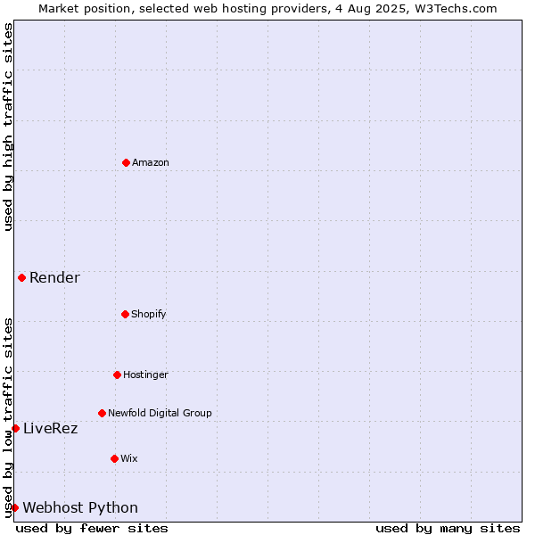 Market position of Render vs. LiveRez vs. Webhost Python