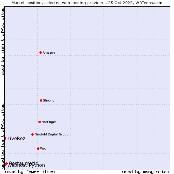 Market position of Restaumatic vs. LiveRez vs. Webhost Python