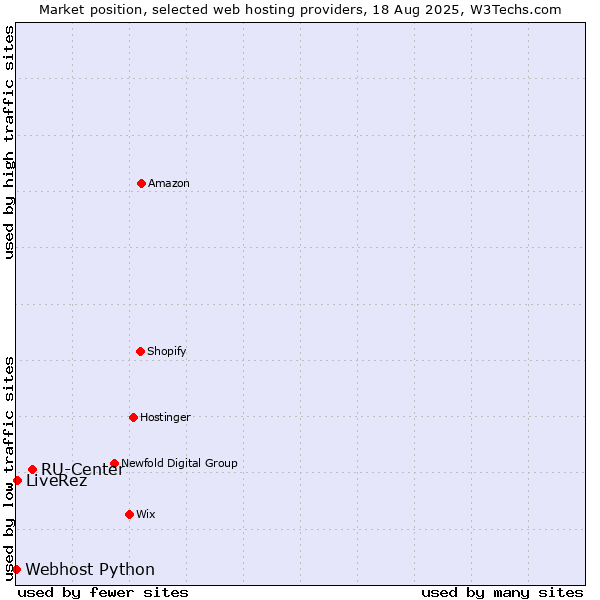 Market position of RU-Center vs. LiveRez vs. Webhost Python