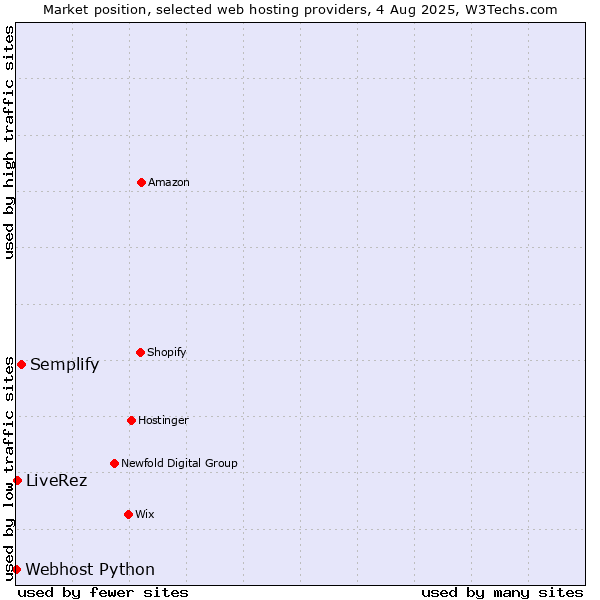 Market position of Semplify vs. LiveRez vs. Webhost Python