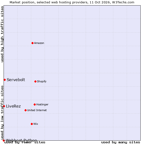 Market position of Servebolt vs. LiveRez vs. Webhost Python