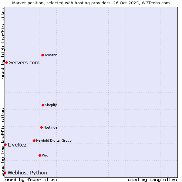 Market position of Servers.com vs. LiveRez vs. Webhost Python