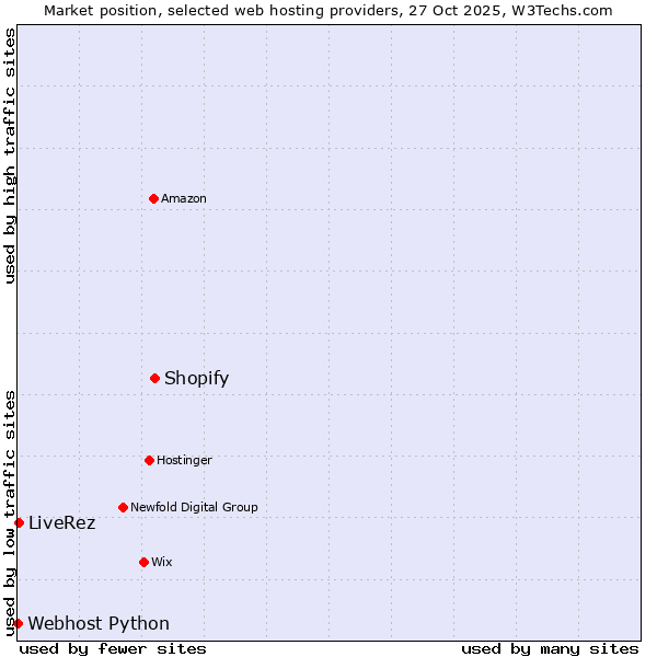 Market position of Shopify vs. LiveRez vs. Webhost Python