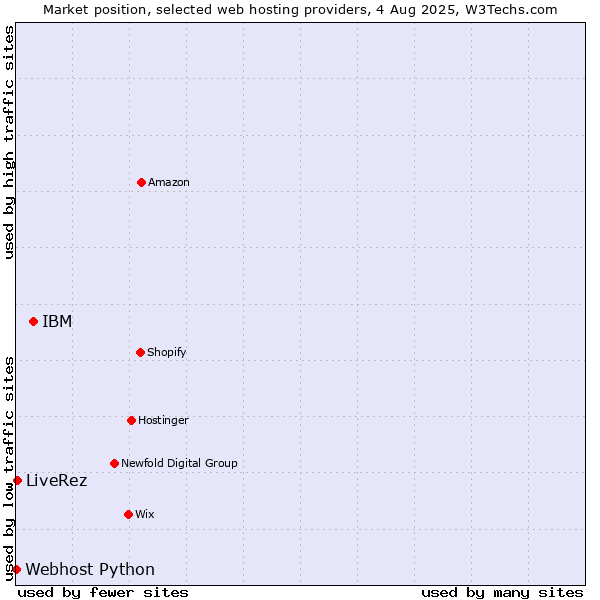 Market position of IBM vs. LiveRez vs. Webhost Python