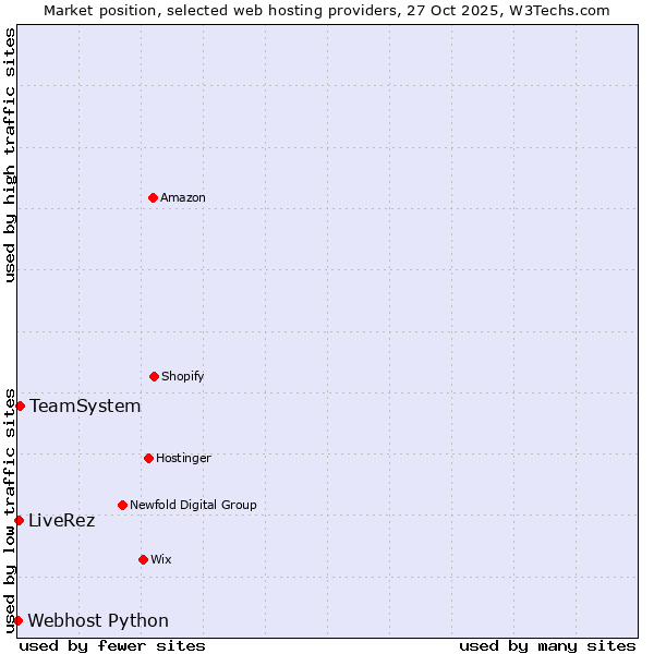 Market position of TeamSystem vs. LiveRez vs. Webhost Python