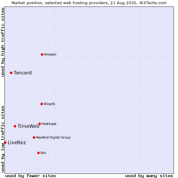 Market position of TimeWeb vs. Tencent vs. LiveRez