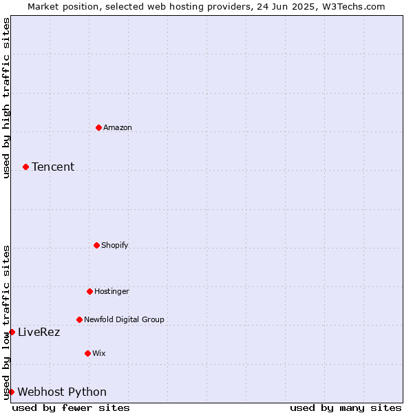 Market position of Tencent vs. LiveRez vs. Webhost Python