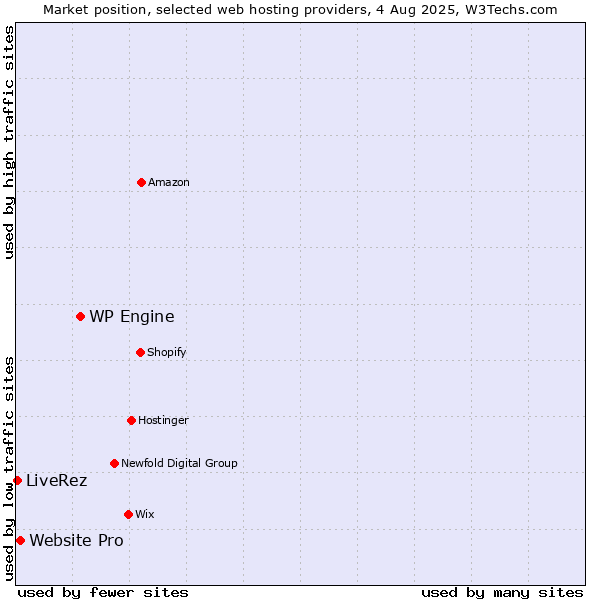 Market position of WP Engine vs. Website Pro vs. LiveRez