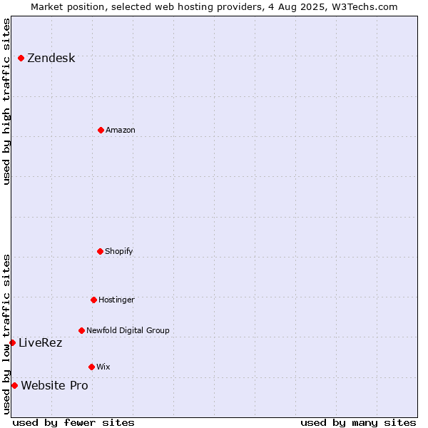 Market position of Zendesk vs. Website Pro vs. LiveRez