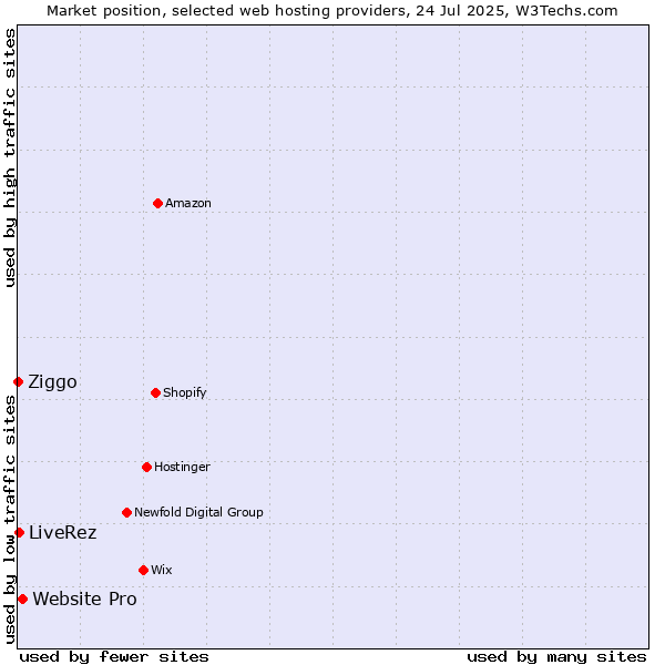 Market position of Website Pro vs. LiveRez vs. Ziggo