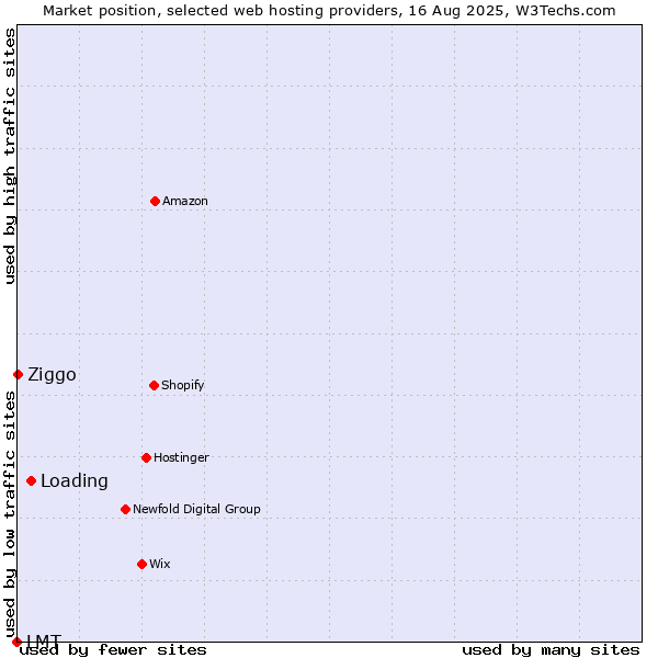 Market position of Loading vs. Ziggo vs. LMT