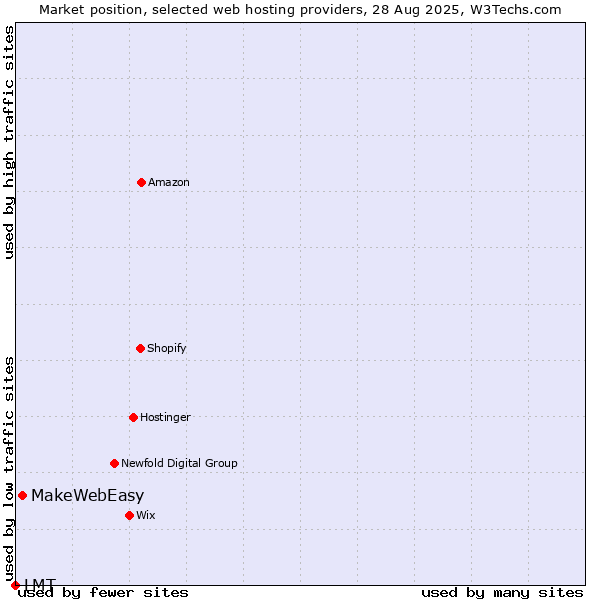 Market position of MakeWebEasy vs. LMT