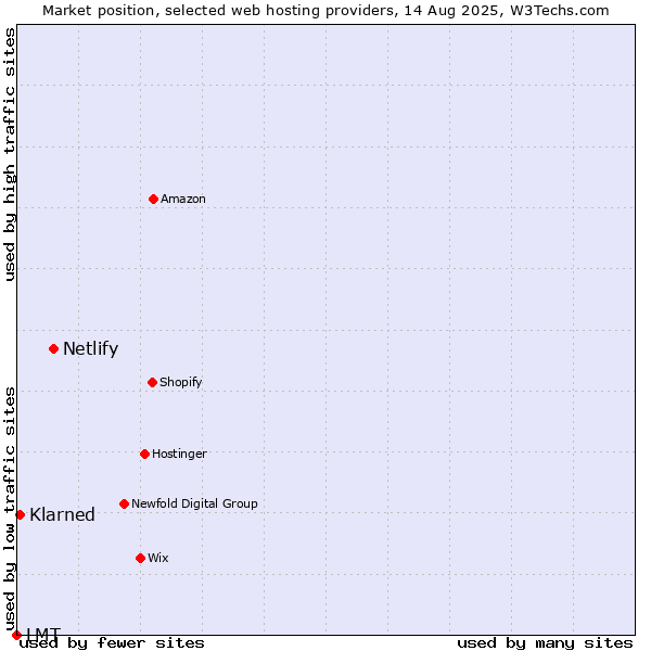 Market position of Netlify vs. Klarned vs. LMT