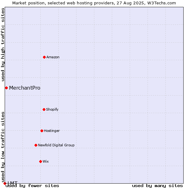 Market position of MerchantPro vs. LMT