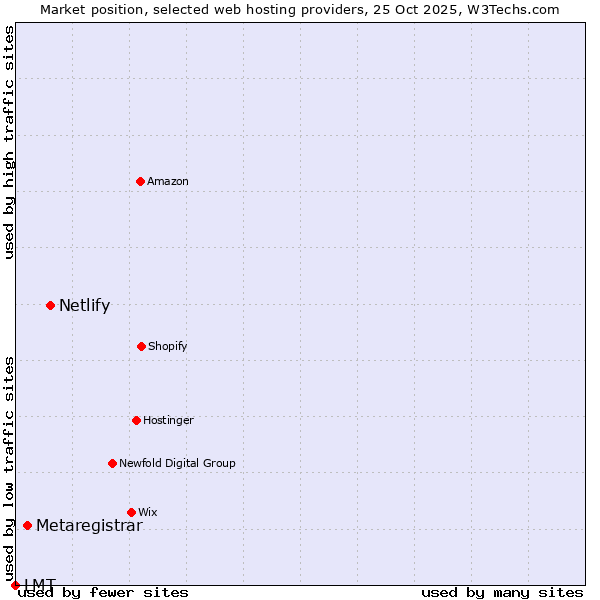 Market position of Netlify vs. Metaregistrar vs. LMT