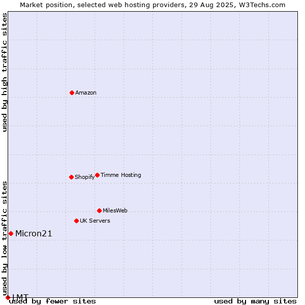 Market position of Micron21 vs. LMT