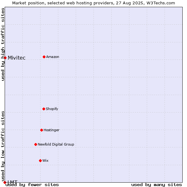 Market position of Mivitec vs. LMT