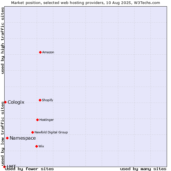 Market position of Namespace vs. Cologix vs. LMT