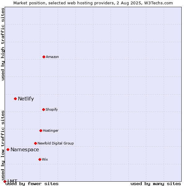 Market position of Netlify vs. Namespace vs. LMT