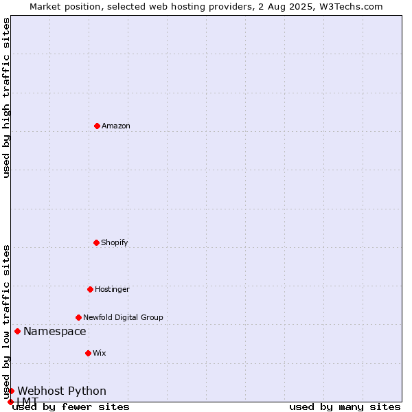 Market position of Namespace vs. Webhost Python vs. LMT