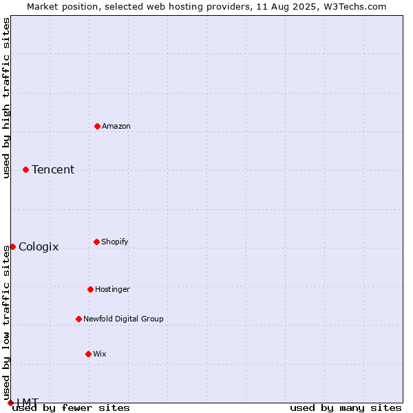 Market position of Tencent vs. Cologix vs. LMT