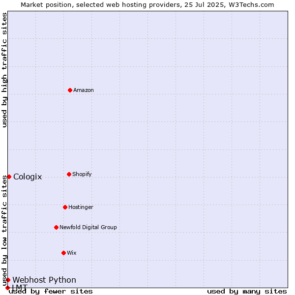 Market position of Cologix vs. Webhost Python vs. LMT