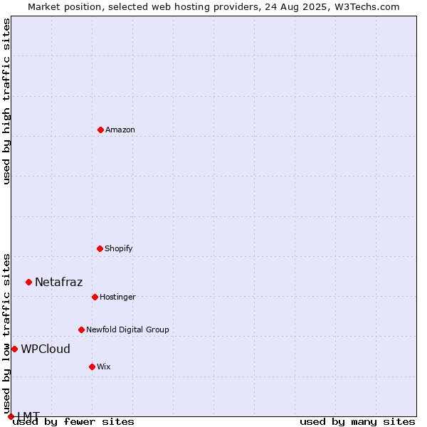 Market position of Netafraz vs. WPCloud vs. LMT