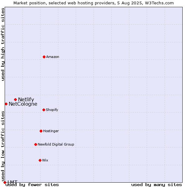 Market position of Netlify vs. NetCologne vs. LMT