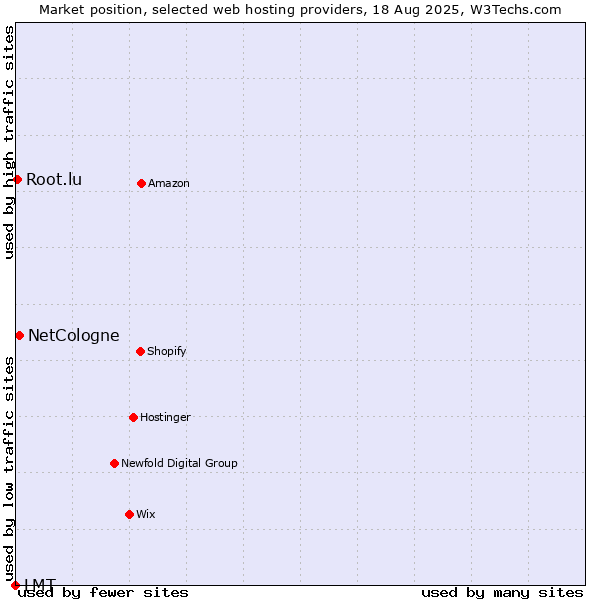 Market position of NetCologne vs. Root.lu vs. LMT