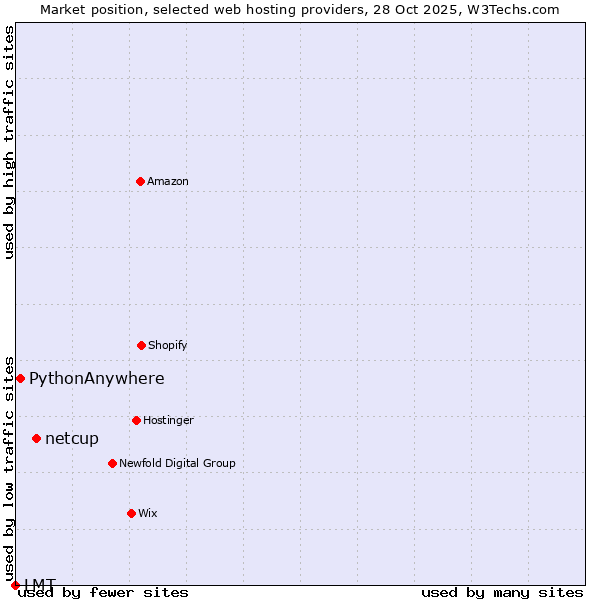 Market position of netcup vs. PythonAnywhere vs. LMT