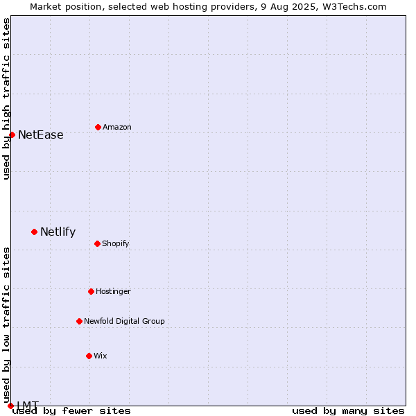 Market position of Netlify vs. NetEase vs. LMT