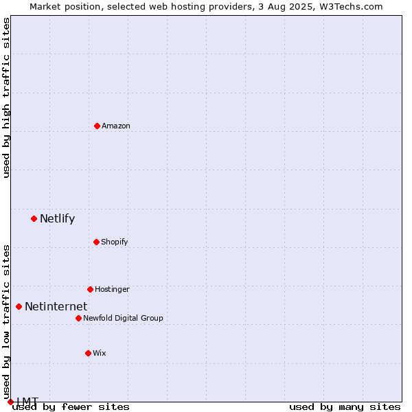 Market position of Netlify vs. Netinternet vs. LMT