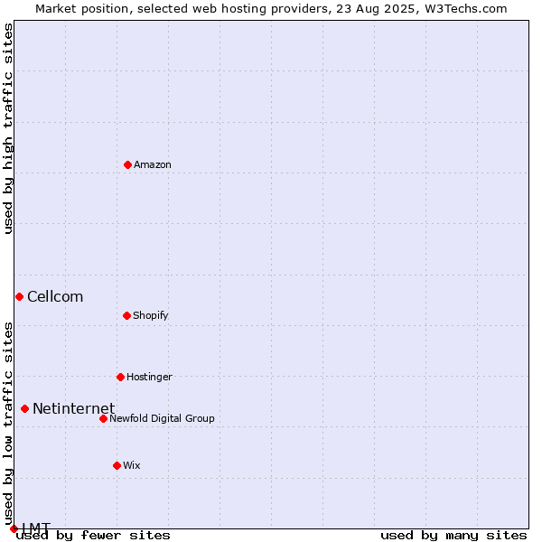 Market position of Netinternet vs. Cellcom vs. LMT