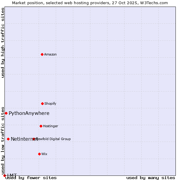 Market position of Netinternet vs. PythonAnywhere vs. LMT