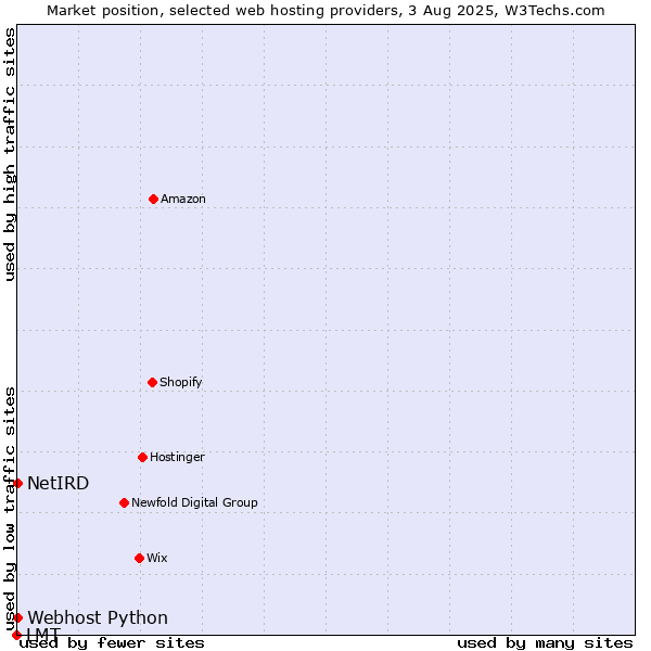 Market position of Webhost Python vs. NetIRD vs. LMT